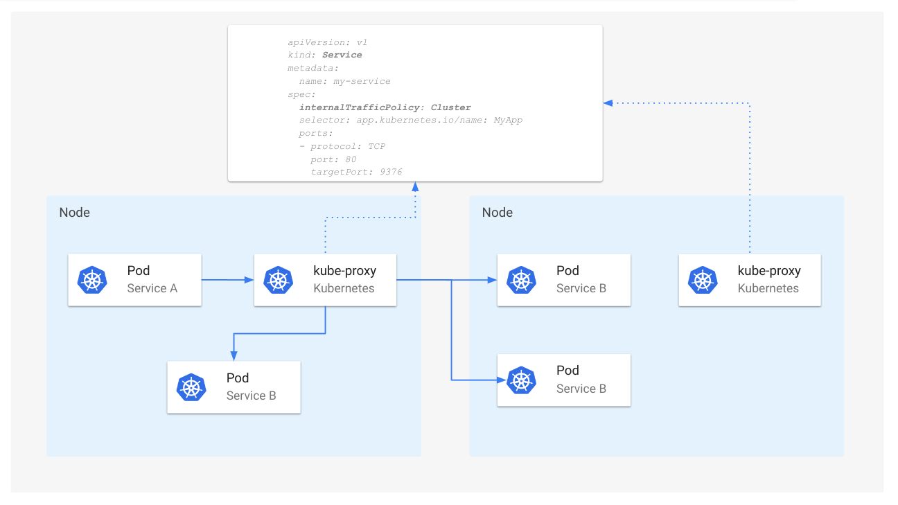 Figure 7: Service routing when internalTrafficPolicy is Cluster