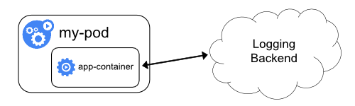 Envoyer les évènements directement a un backend depuisl'application.